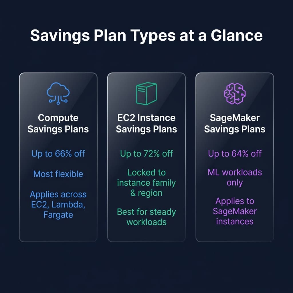 Three types of AWS Savings Plans comparison